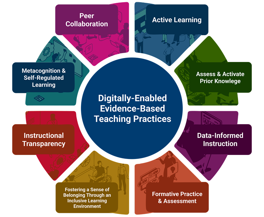 Impact on Teaching