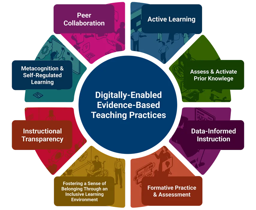Digitally enabled evidence based teaching practices infographic
